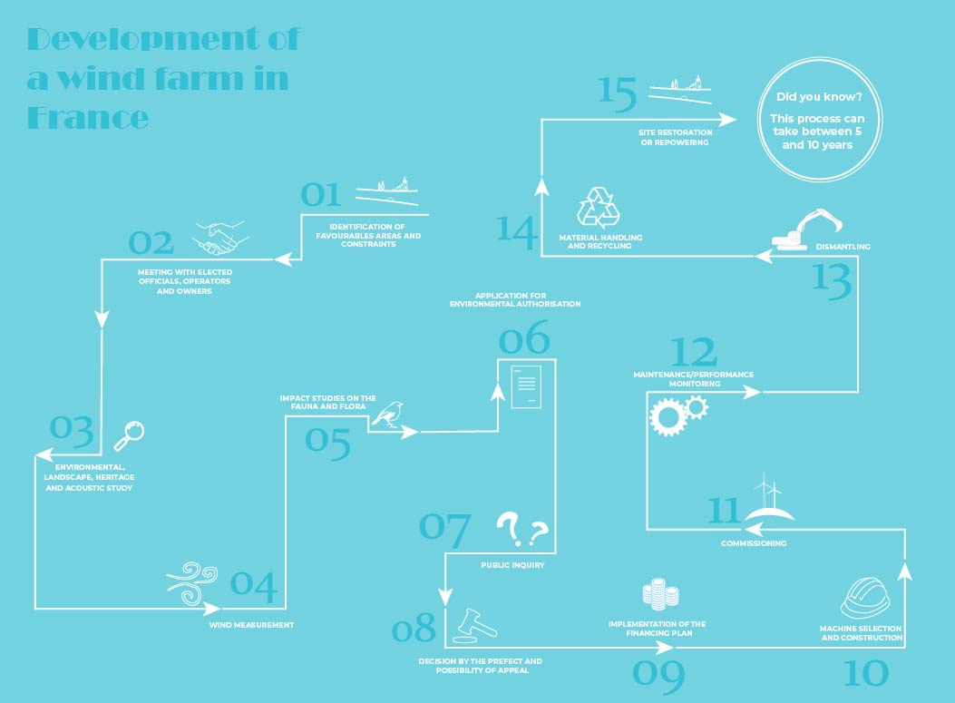 Infographie developpement éolien france EN development