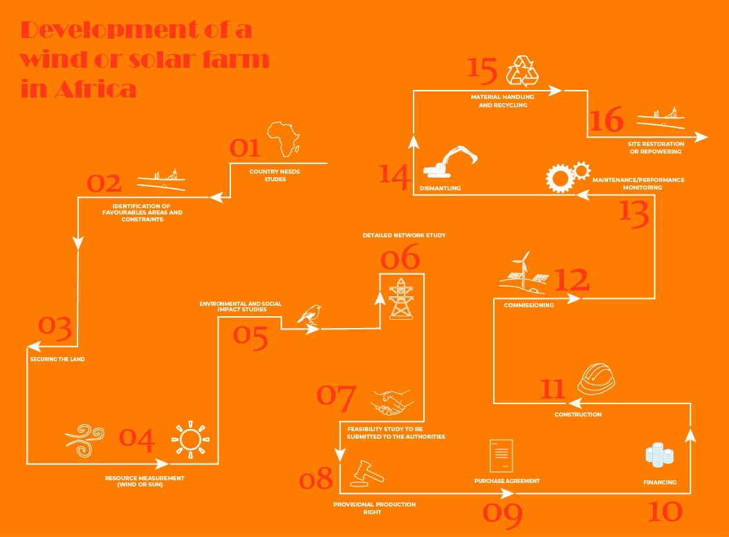 Infographie developpement éolien ou solaire afrique copie solar