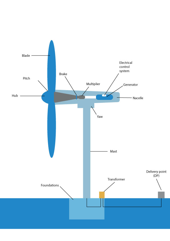 schéma-éolienne-EN wind turbines